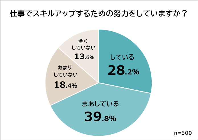 スキルアップのために何かしている？