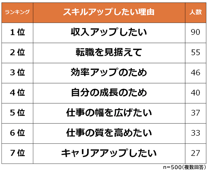 スキルアップしたい理由