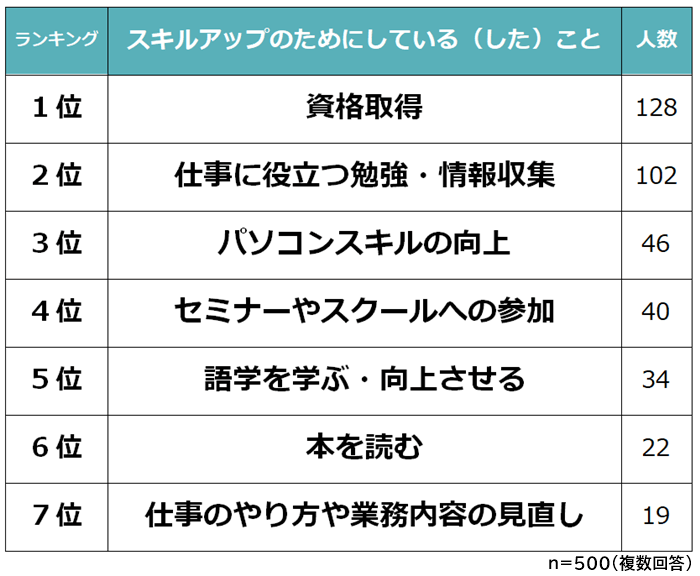 スキルアップのためにしていること