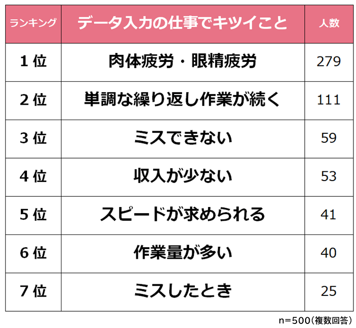 データ入力でキツイことランキング