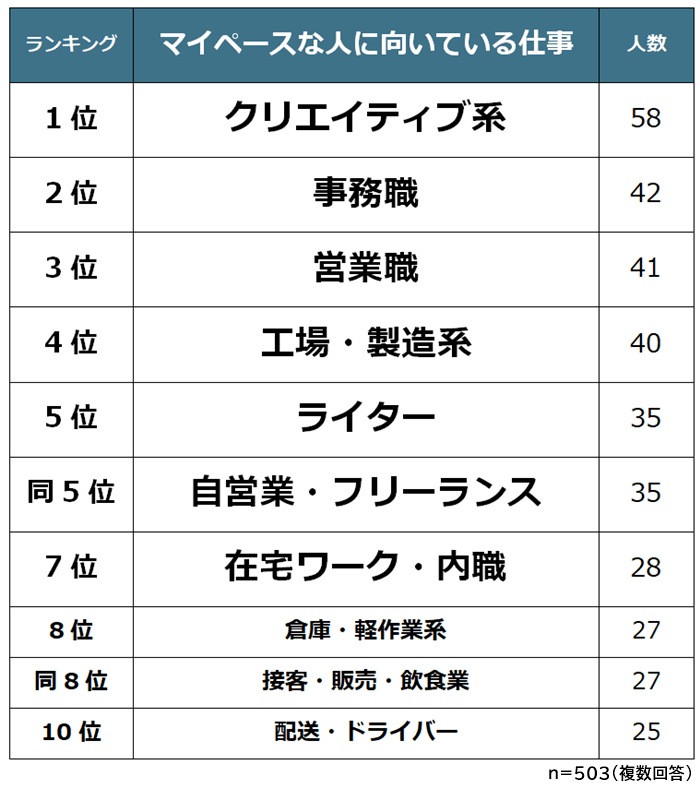 マイペースな人に向いている仕事