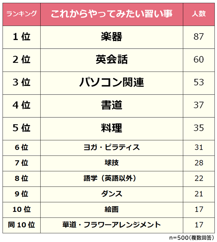 これからやってみたい習い事