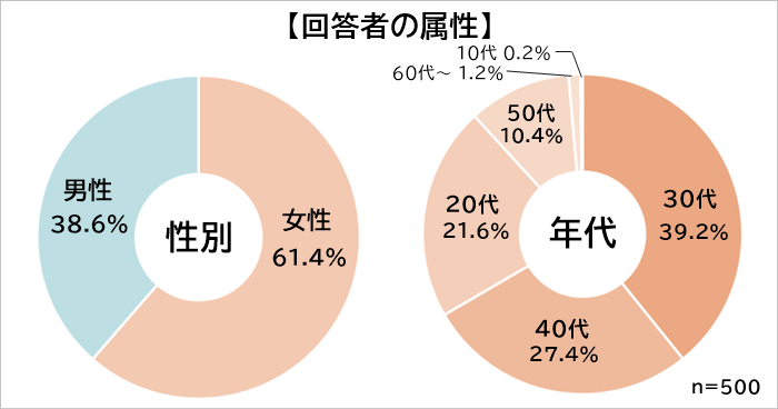 仕事のスキルアップのためにしていること　属性