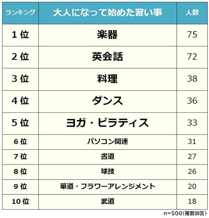 大人になってからの習い事ランキング