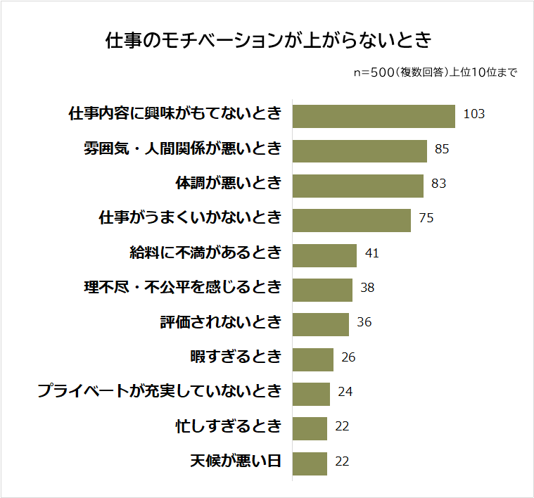 仕事のモチベーションが上がらないとき