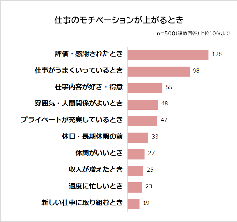 仕事のモチベーションが上がるとき