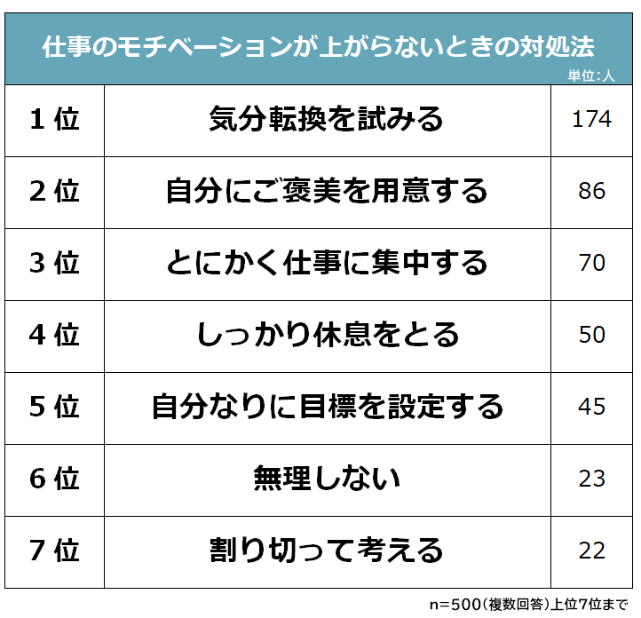 仕事のモチベーションが上がらないときの対処法