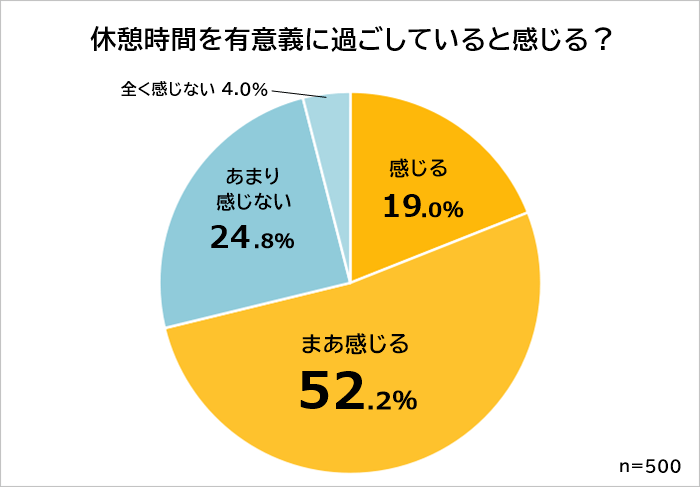 仕事の休憩時間は有意義か