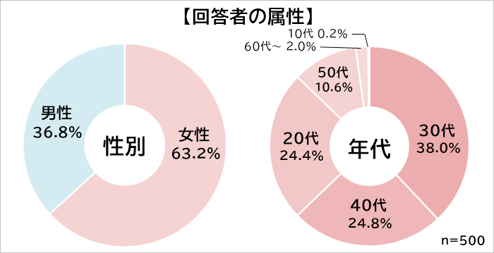 仕事の休憩時間にやっていること　属性