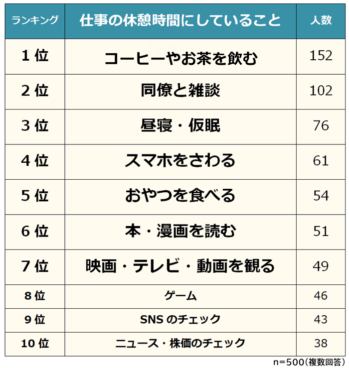 仕事の休憩時間にやっていることランキング