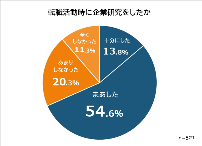 転職活動時に企業研究をしたか