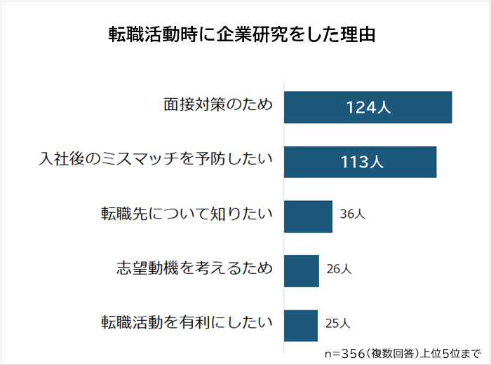 転職活動時に企業研究をした理由