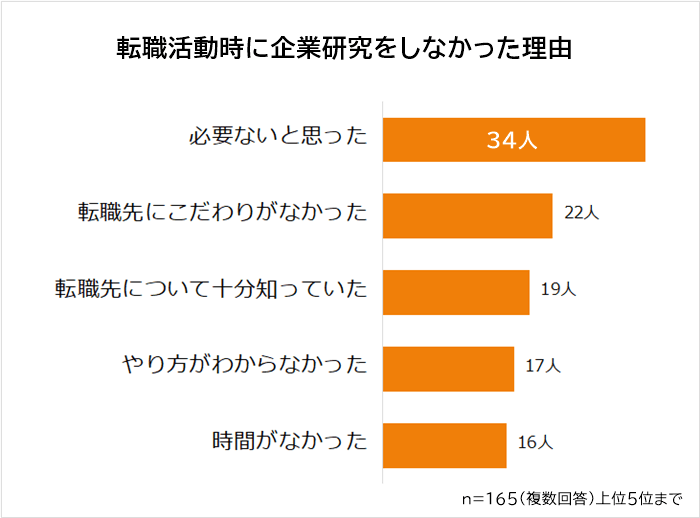 転職活動時に企業研究をしなかった理由