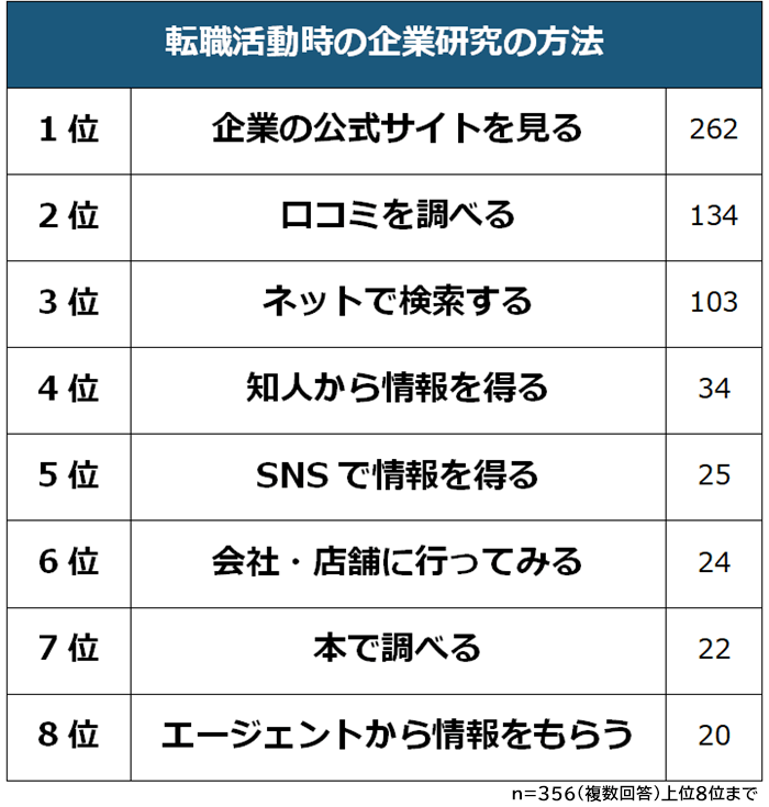 転職活動時の企業研究の方法