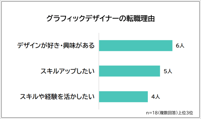 グラフィックデザイナーの転職理由アンケート