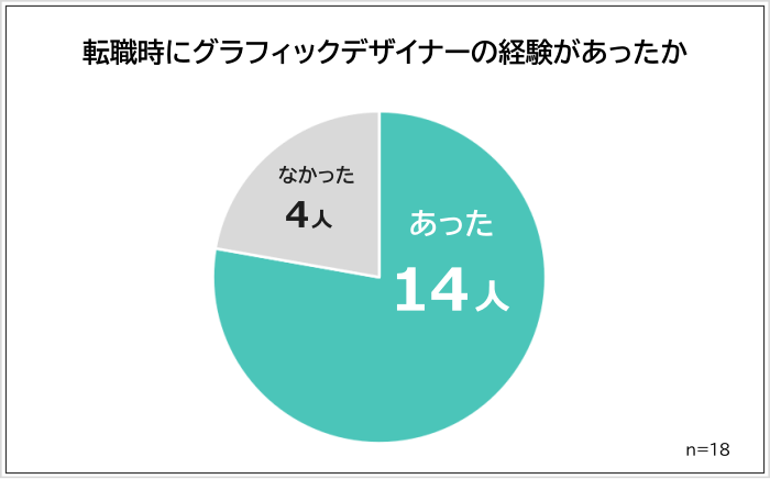 転職時にグラフィックデザイナーの経験があったか