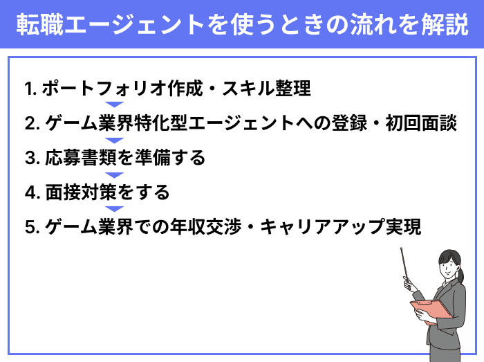 ゲーム業界向け転職エージェントを使うときの流れを解説のイラスト